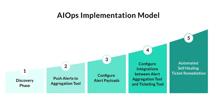 Illustration: Chart with different shades of mint green labeled 1-5, showing each phase of the AIOps Implementation Model. The chart starts with the discovery phase and goes through pushing alerts to the aggregation tool, configuring alert payloads, configuring integrations between alert aggregation and ticketing tools and ending with automated self-healing ticket remediation. 