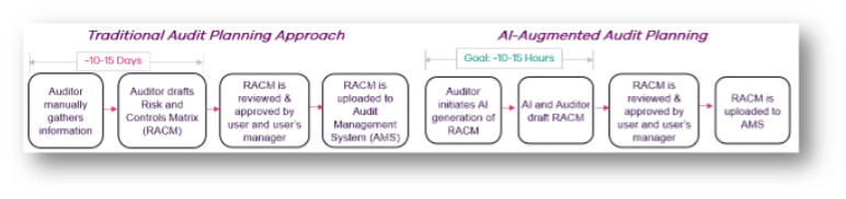 A sample image showcasing audit planning with AI process.