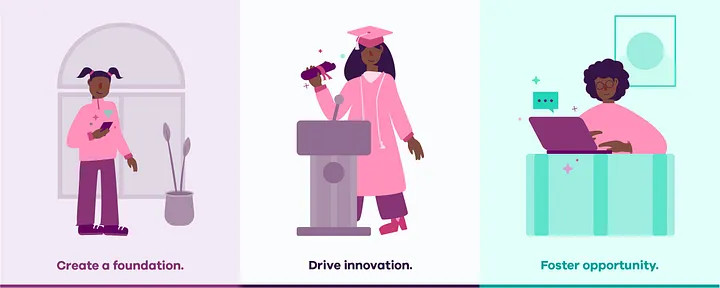Illustration: Above the words "Create a foundation," a young woman dressed in pink and purple stands in front of a window holding a cell phone. Above the words "Drive innovation," a young woman dressed in a pink graduation cap and gown accepts her diploma behind a podium. Above the words "Foster opportunity," a woman sits at a mint green desk typing on her laptop. All three graphics symbolize Ally's approach to bridging the digital divide. 