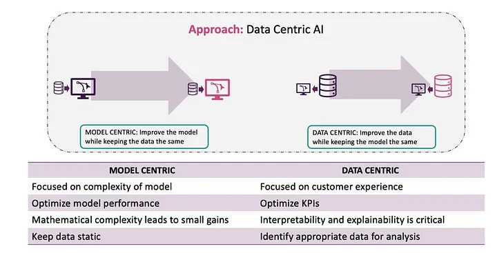 Illustration: Diagram shows the differences between model centric and data centric AI. Model centric is defined as improving the model while keeping the data the same and data centric is improving the data while keeping the model the same. Model centric AI includes being focused on complexity of the model, optimizing the model performance, mathematical complexity leading to small gains, and keeping the data static. Data centric AI includes being focused on customer experience, optimizing KPIs, being critical about interpretability and explainability, and identifying appropriate data for analysis. 