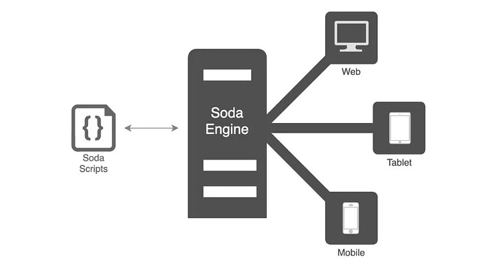 Illustration: Diagram showing how scripts from the platform go through the Soda engine and end up on web, tablet and mobile applications. 
