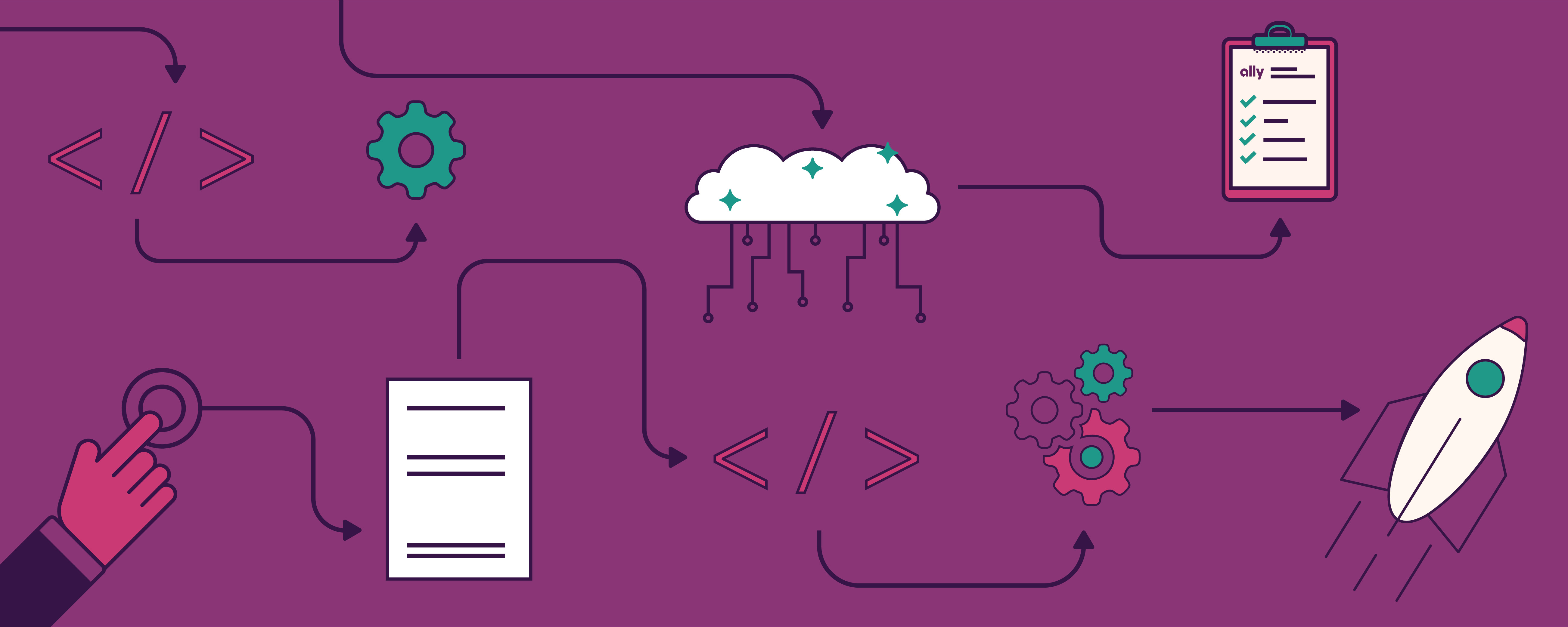 Illustration: Multicolored icons of gears, a clipboard and paper, and a rocketship connected by dark purple arrows surround a white cloud with mint green stars and lines to visualize Ally's technology transformation to the cloud. 