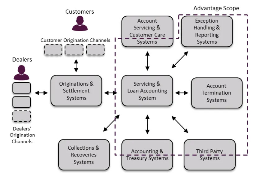 Illustration: Diagram shows a simplified view of Ally's technology landscape and the journey between dealers, customers and the various systems and processes they interact with. 