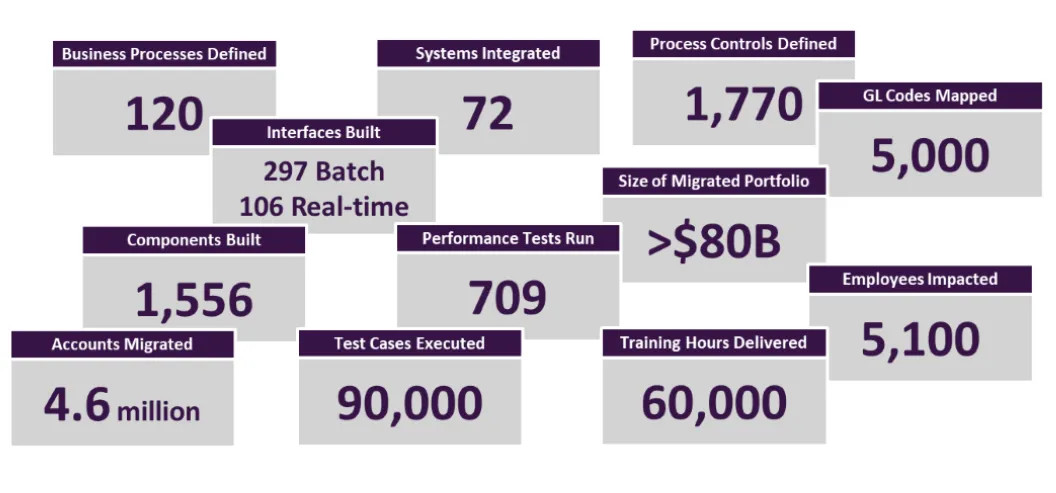 Illustration: Series of boxes with stats identified by the project including 120 business processes defined, 72 systems integrated, 1,770 process controls defined, >$80B migrated portfolio, etc. 