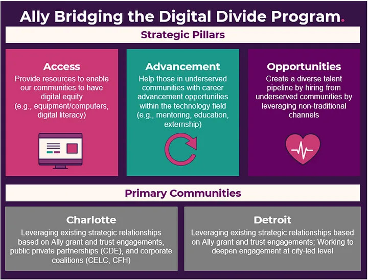Illustration: Multicolored graphic shows the three strategic pillars of Ally's program to bridge the digital divide: Access, Advancement, and Opportunities and what the Charlotte and Detroit communities are actively doing to advance the program. 