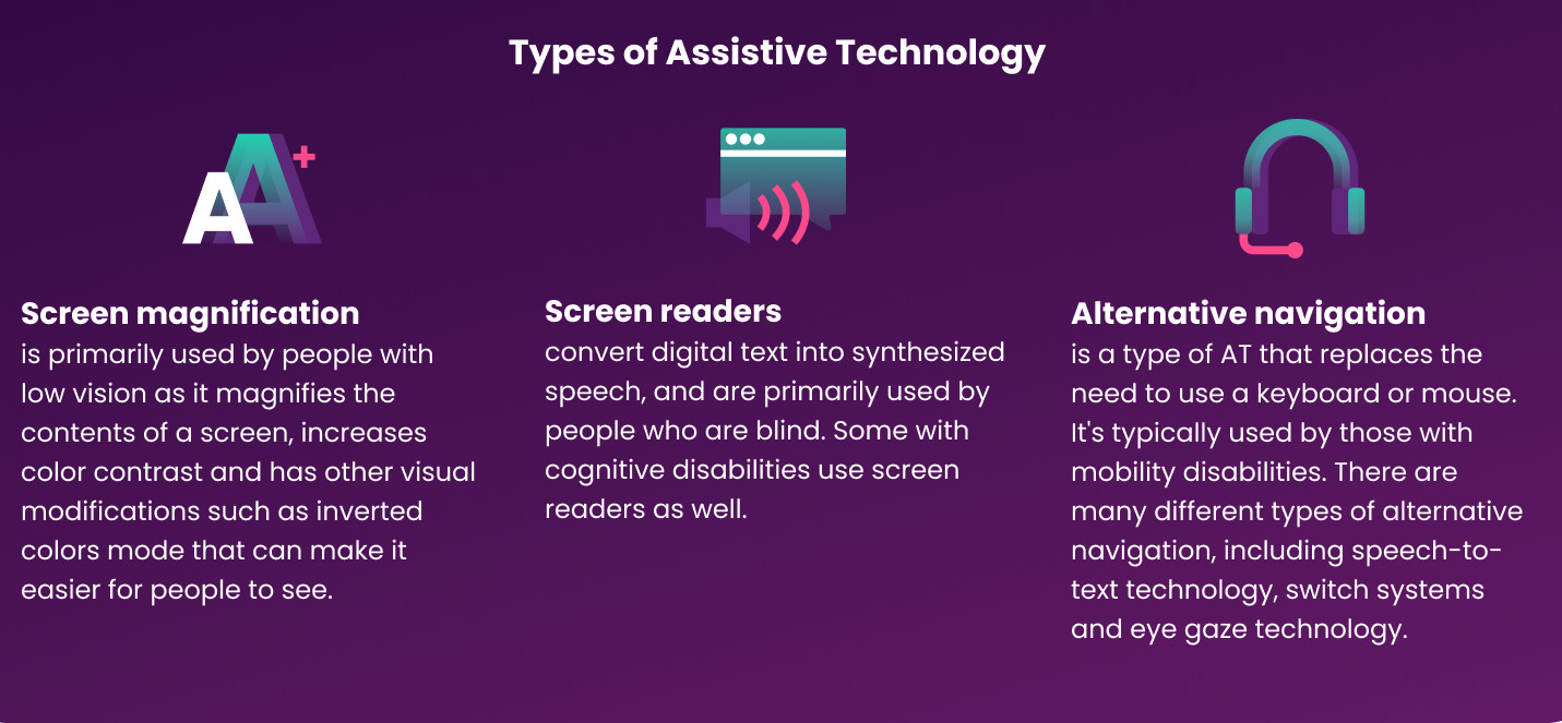 Descriptions of a few different types of assistive technology. Screen magnification is primarily used by people with low vision as it magnifies the contents of a screen, increases color contrast and has other visual modifications such as inverted colors mode that can make it easier for people to see. Screen readers convert digital text into synthesized speech, and are primarily used by people who are blind. Some with cognitive disabilities use screen readers as well. Alternative navigation is a type of AT that replaces the need to use a keyboard or mouse. It's typically used by those with mobility disabilities. There are many different types of alternative navigation, including speech-to-text technology, switch systems and eye gaze technology.