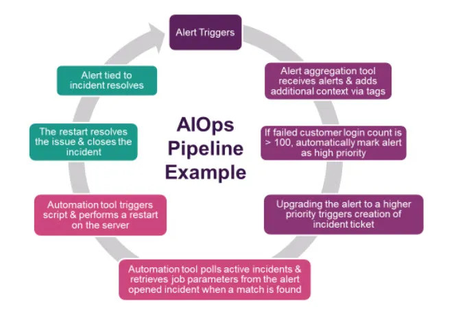 Illustration: Circular chart shows an example of an AIOps pipeline. The chart starts with alert triggers and goes through a series of step to reach an incident resolution. 