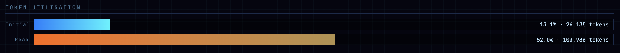 Toekn Utilization