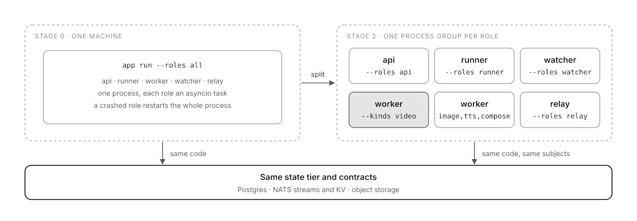 Stage 0 runs every role in one process; stage 2 runs one process group per role, on the same code and the same data tier.