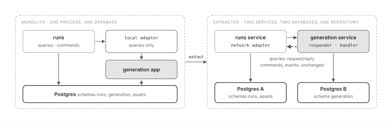 Before and after extracting a module: the calling code is unchanged, queries switch from a local adapter to a network adapter, and commands and events travel unchanged.