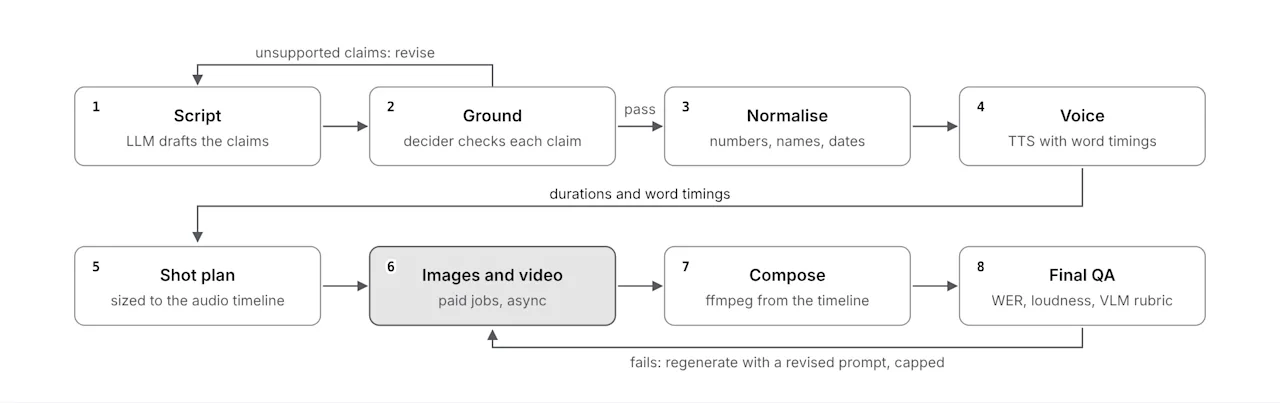 An eight-stage media pipeline ordered by cost: script, fact-check, normalise, voice, shot plan, paid image and video jobs, compose, final QA.