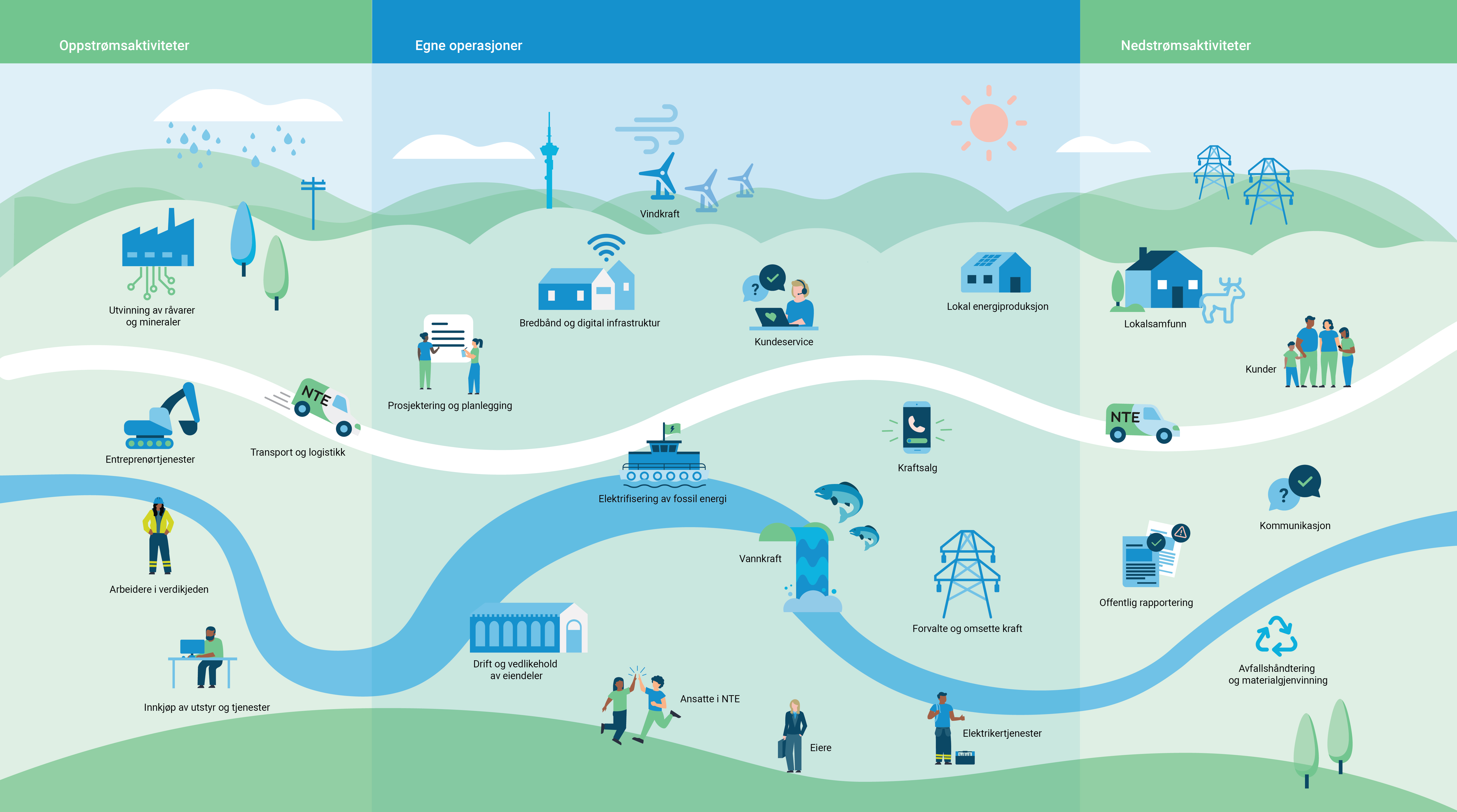 Illustration of NTE's value chain 2026, showing how renewable energy is produced, distributed through the grid and delivered to customers.
