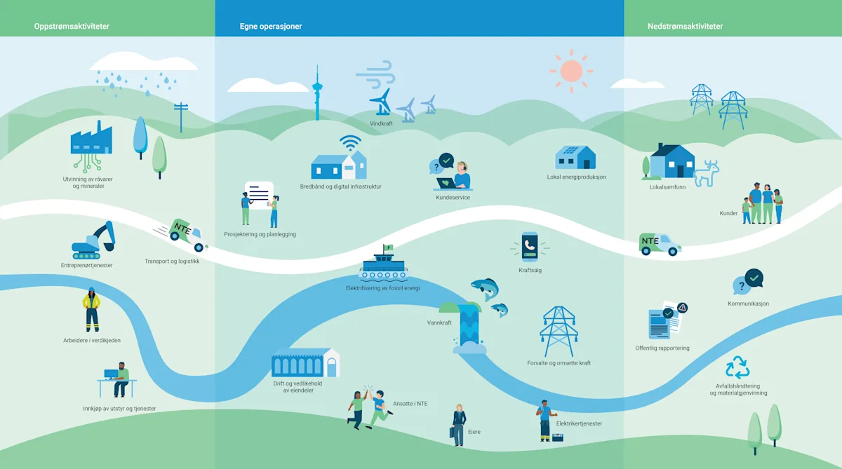 NTE's value chain 2026 Illustration of NTE's value chain 2026, showing how renewable energy is produced, distributed through the grid and delivered to customers.