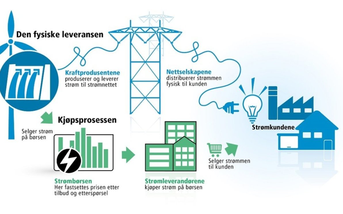 Slik fungerer strømmarkedet - NTE AS