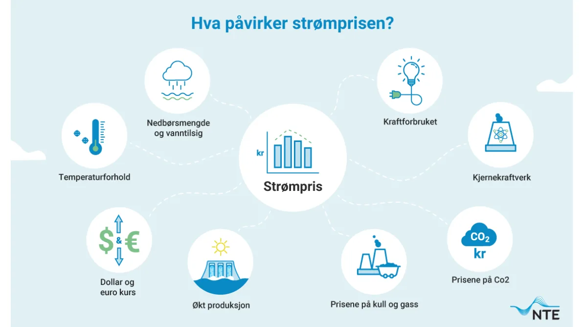 Bildet viser enkle illustrasjoner av elementer som har innvirkning på strømprisen – blant annet kraftforbruk, nedbørsmengde, temperaturforhold, priser på kull og gass. Bildet viser enkle illustrasjoner av elementer som har innvirkning på strømprisen – blant annet kraftforbruk, nedbørsmengde, temperaturforhold, priser på kull og gass.