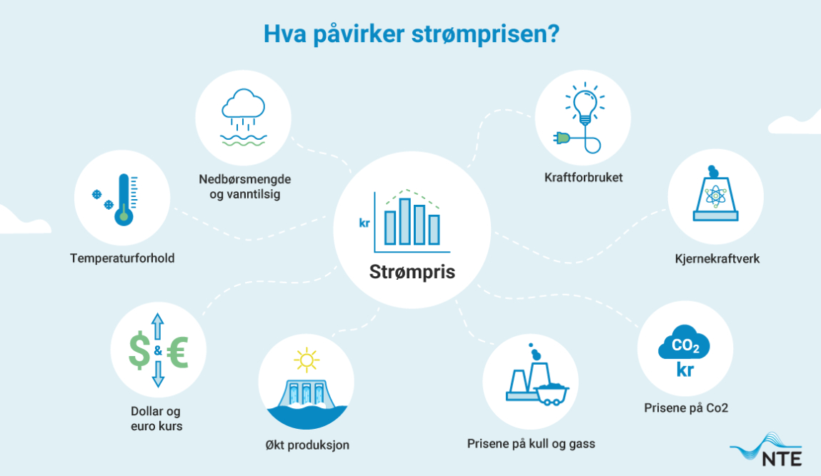 Bildet viser enkle illustrasjoner av elementer som har innvirkning på strømprisen – blant annet kraftforbruk, nedbørsmengde, temperaturforhold, priser på kull og gass.