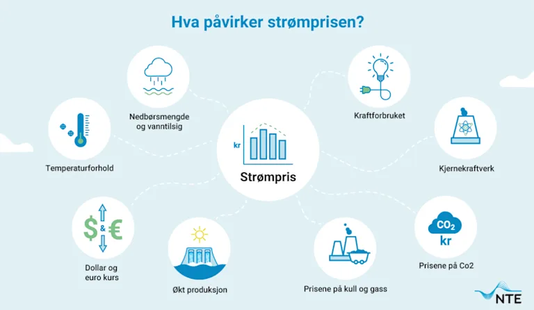 Bildet viser enkle illustrasjoner av elementer som har innvirkning på strømprisen – blant annet kraftforbruk, nedbørsmengde, temperaturforhold, priser på kull og gass. Bildet viser enkle illustrasjoner av elementer som har innvirkning på strømprisen – blant annet kraftforbruk, nedbørsmengde, temperaturforhold, priser på kull og gass.