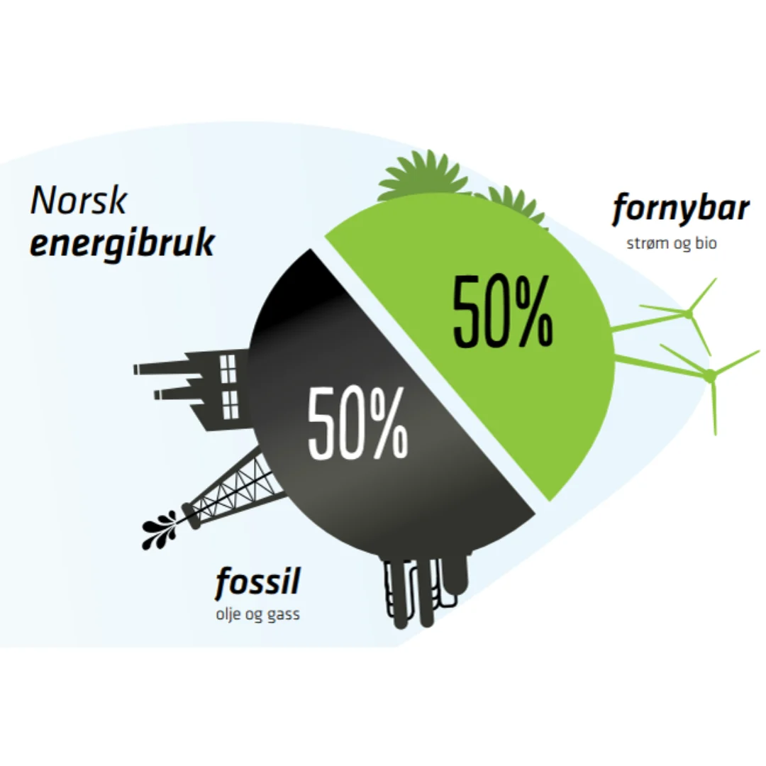 Norsk energi infografikk Norsk energi infografikk