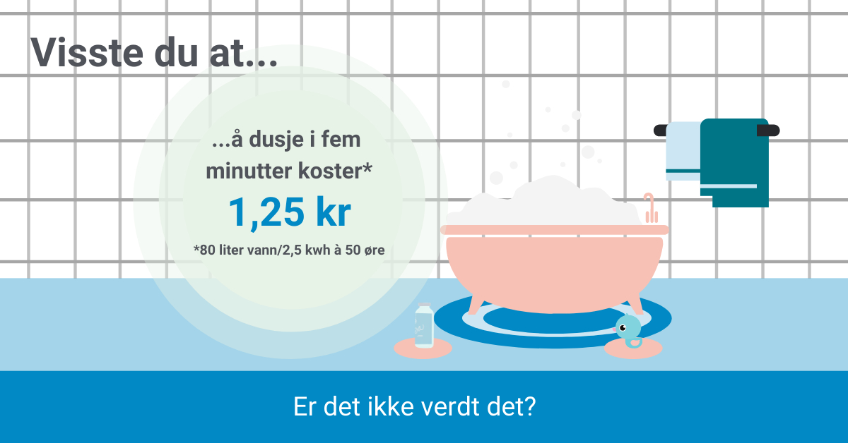 Visste du at å dusje i fem minutter koster* 1,25 kr. *80 liter vann / 2,5 kwh à 50 øre