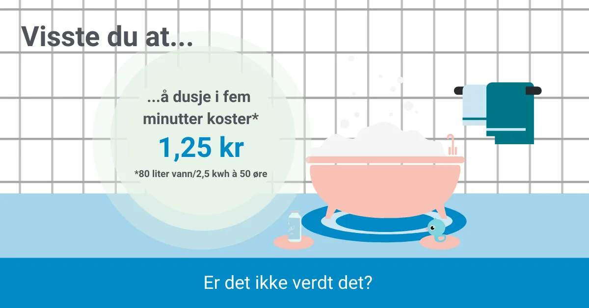 Å dusje i fem minutter Visste du at å dusje i fem minutter koster* 1,25 kr. *80 liter vann / 2,5 kwh à 50 øre