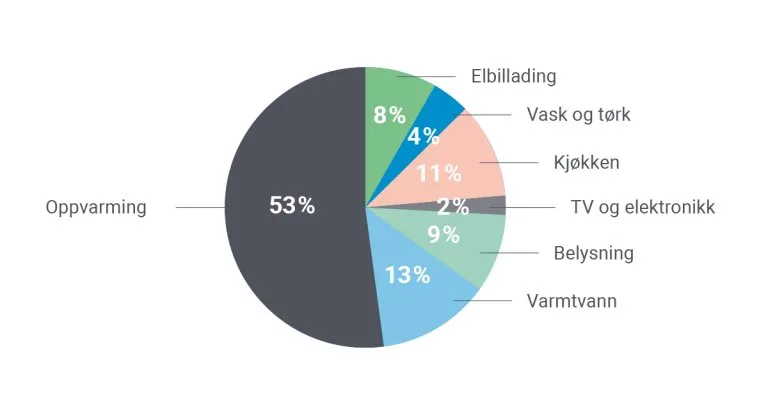 strømforbruket Kakediagram som viser at over halvparten av strømforbruket går til oppvarming