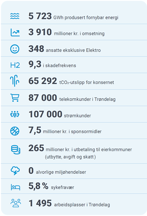 Illustrasjonen viser nøkkeltall fra 2025