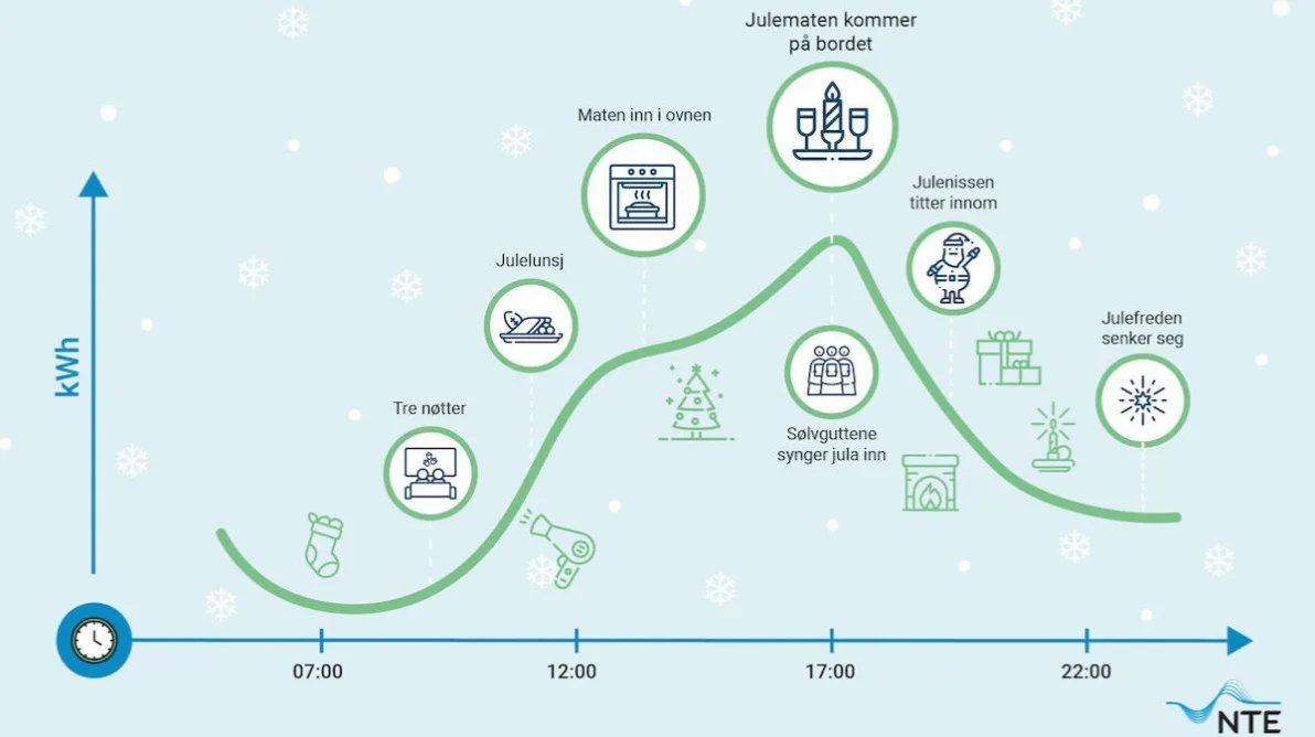 Strømforbruk på Juleaften 2021 Strømforbruk på Juleaften 2021