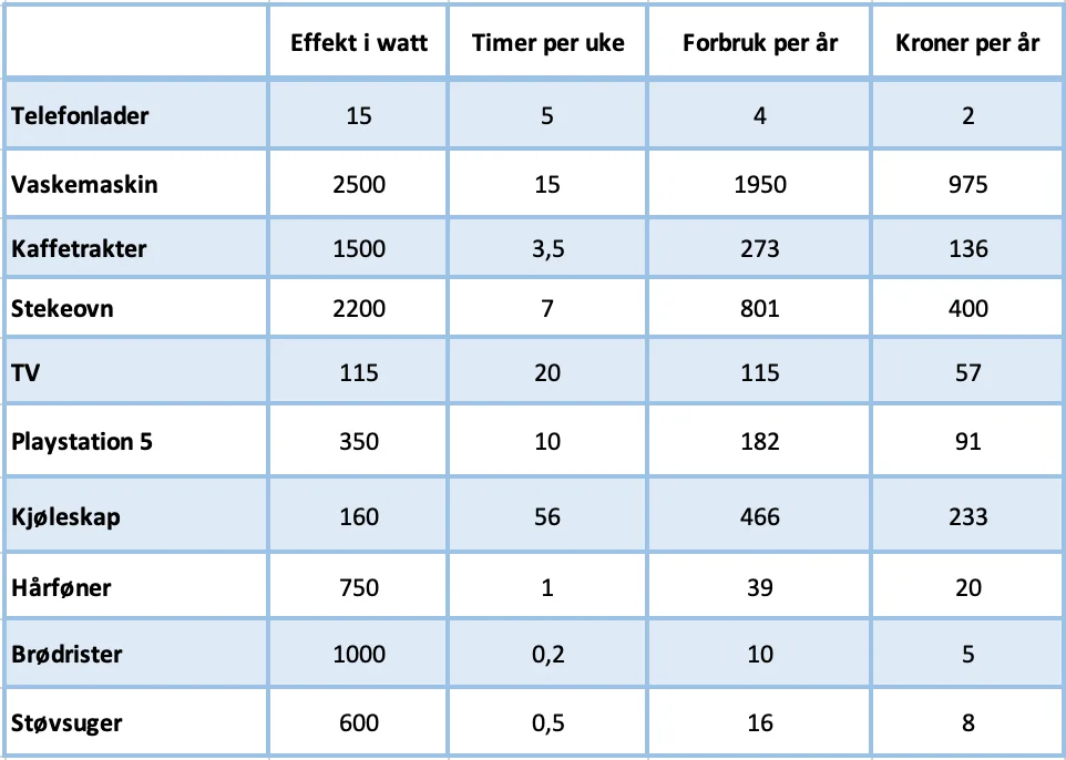 Tabell over strømforbruk per enhet Tabell over strømforbruk per enhet