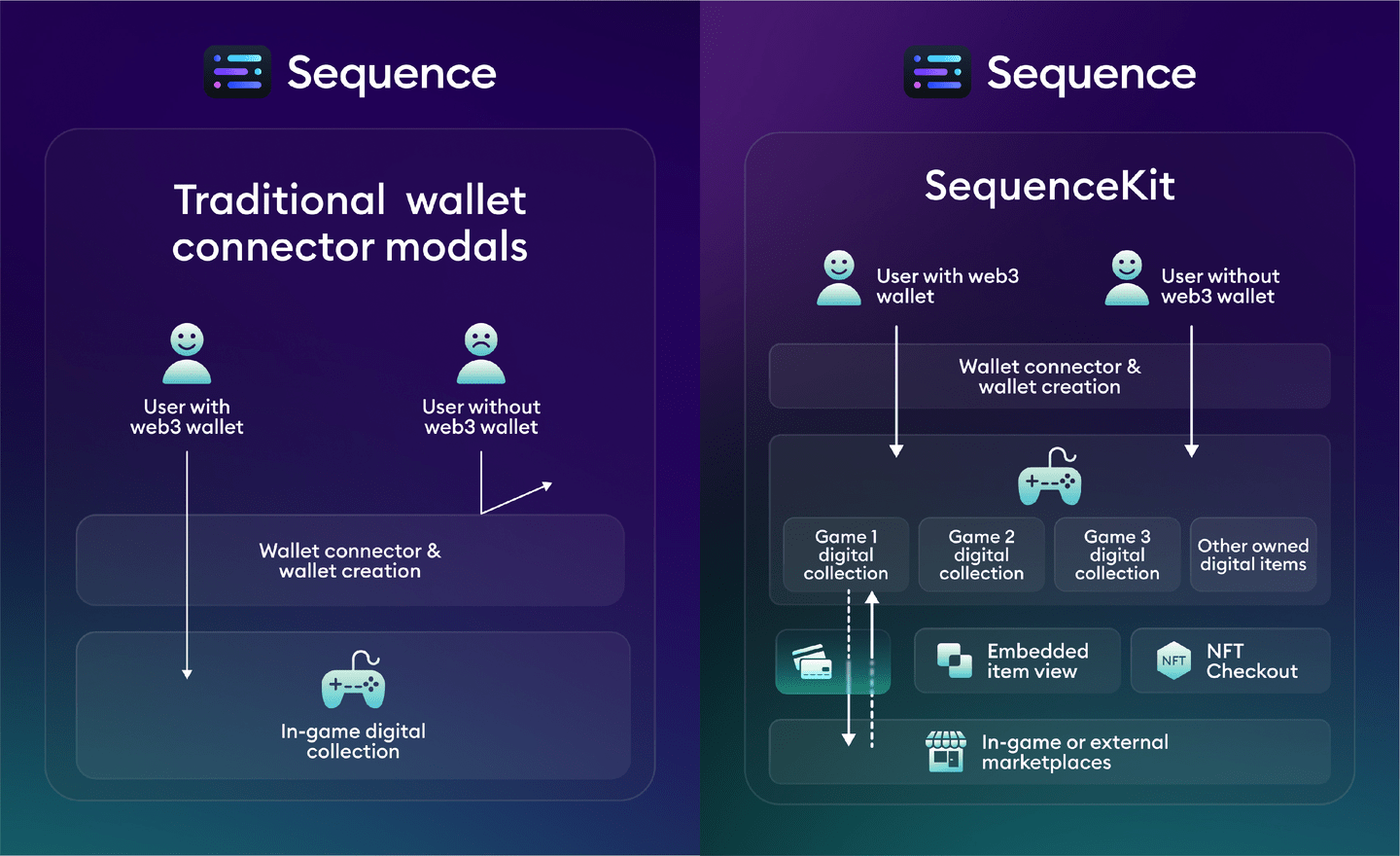 Sequence Kit infographic