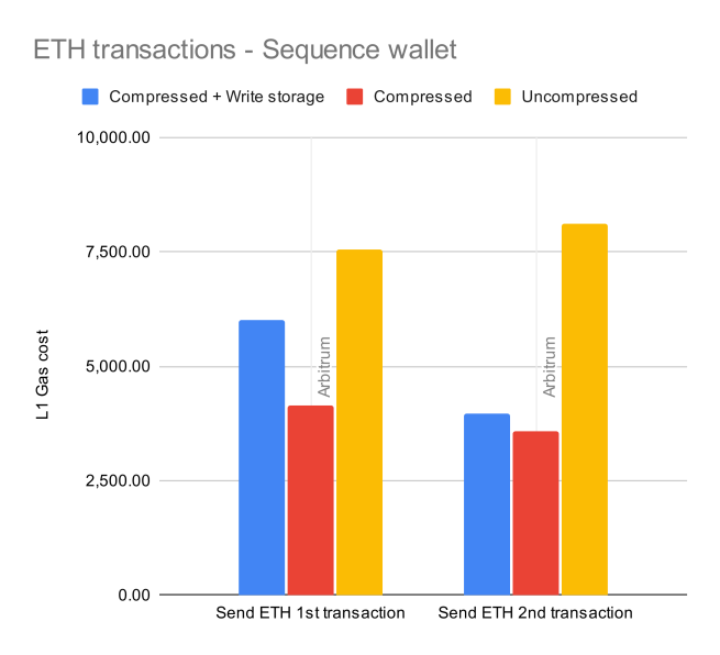 Sending ETH cost comparation