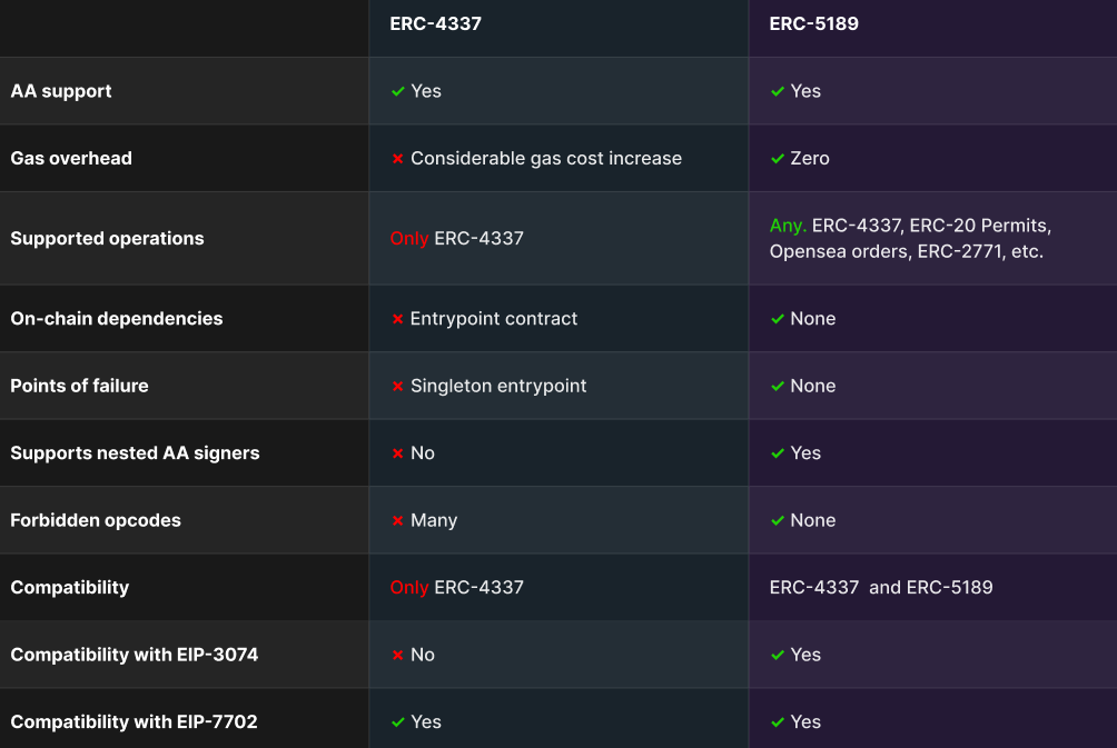 ERC-4337 ERC-5189 comparison