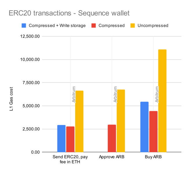 Send ERC20 compressed comparation