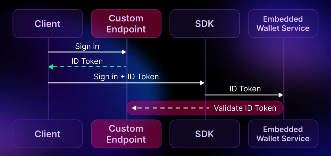 Diagram: Custom Auth Endpoint Flow