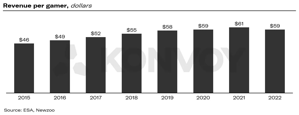 Revenue per Gamer Konvoy