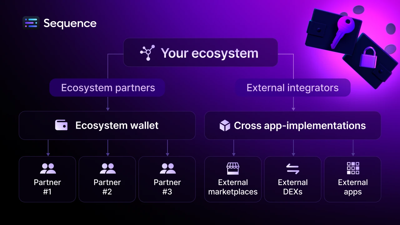 Ecosystem wallets for partners and integrators