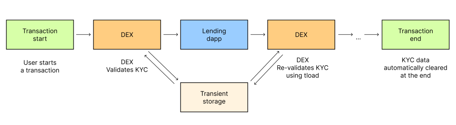 The image illustrates a transaction workflow where a DEX handles KYC validation and shares this data with a lending dapp without requiring the dapp to manage the KYC data directly. After the initial validation, the KYC data is stored transiently, and a subsequent DEX re-validates the KYC before the transaction concludes, with the data being cleared at the end.