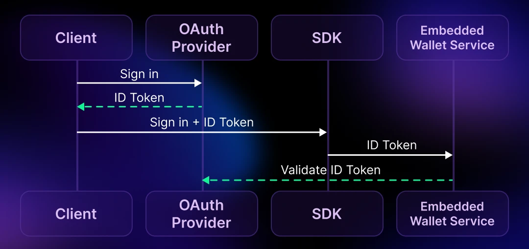 Diagram: Standard OAuth-Based Embedded Wallet Authentication