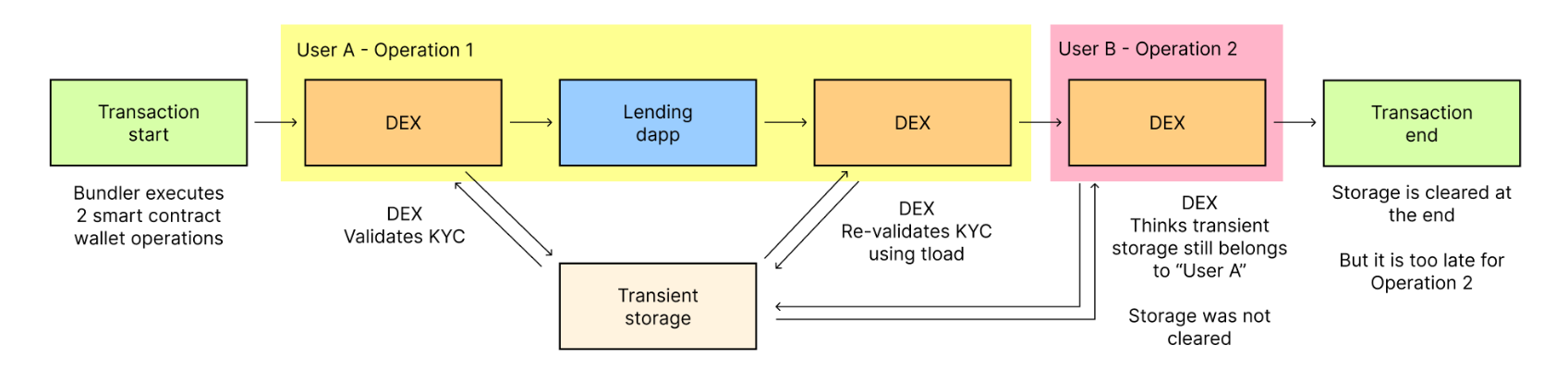 It starts with "Transaction start," where a bundler executes two smart contract wallet operations. This progresses to a DEX for "User A - Operation 1," which validates KYC and interacts with a lending dapp. The KYC information is stored in transient storage. The process then loops back through another DEX, which re-validates KYC using tload. The flow continues to "User B - Operation 2," which also goes through a DEX, and mistakenly thinks the transient storage still belongs to "User A," indicating a potential error as the storage was not cleared. The process ends with "Transaction end," and a note that storage is cleared at the end, but it's too late for "Operation 2."