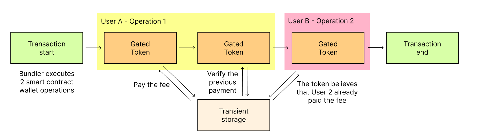 Flowchart showing a transaction process with two operations by different users. The transaction starts with a bundler executing two smart contract wallet operations. It moves through stages labeled 'Gated Token' for User A's Operation 1, where a fee is paid, and this action is verified in transient storage. The same gated token process is then mistakenly applied to User B's Operation 2, with the token incorrectly assuming the fee was already paid by User A. The transaction succeeds but the fee's payment status is misattributed between users.