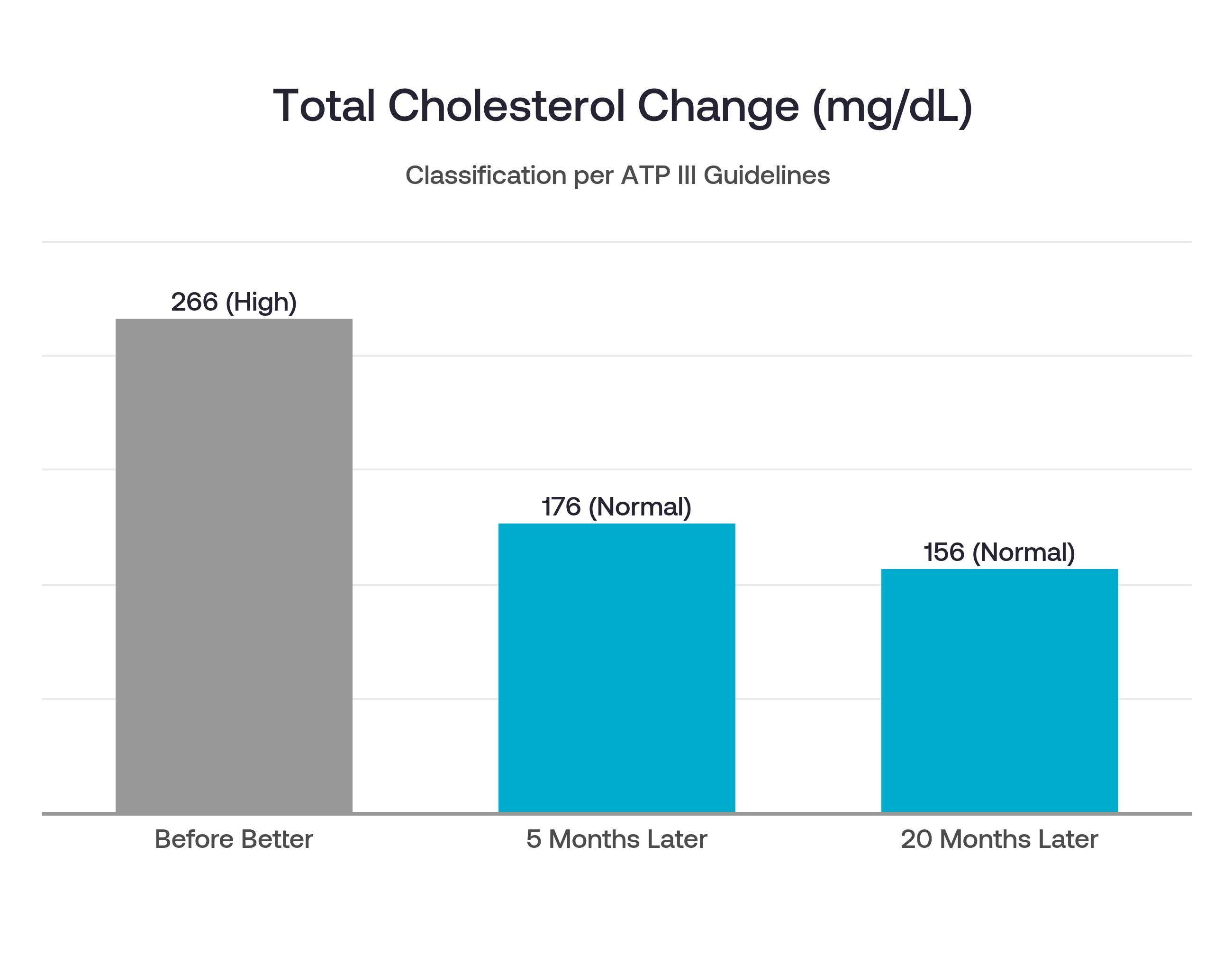 Moises-Cholesterol