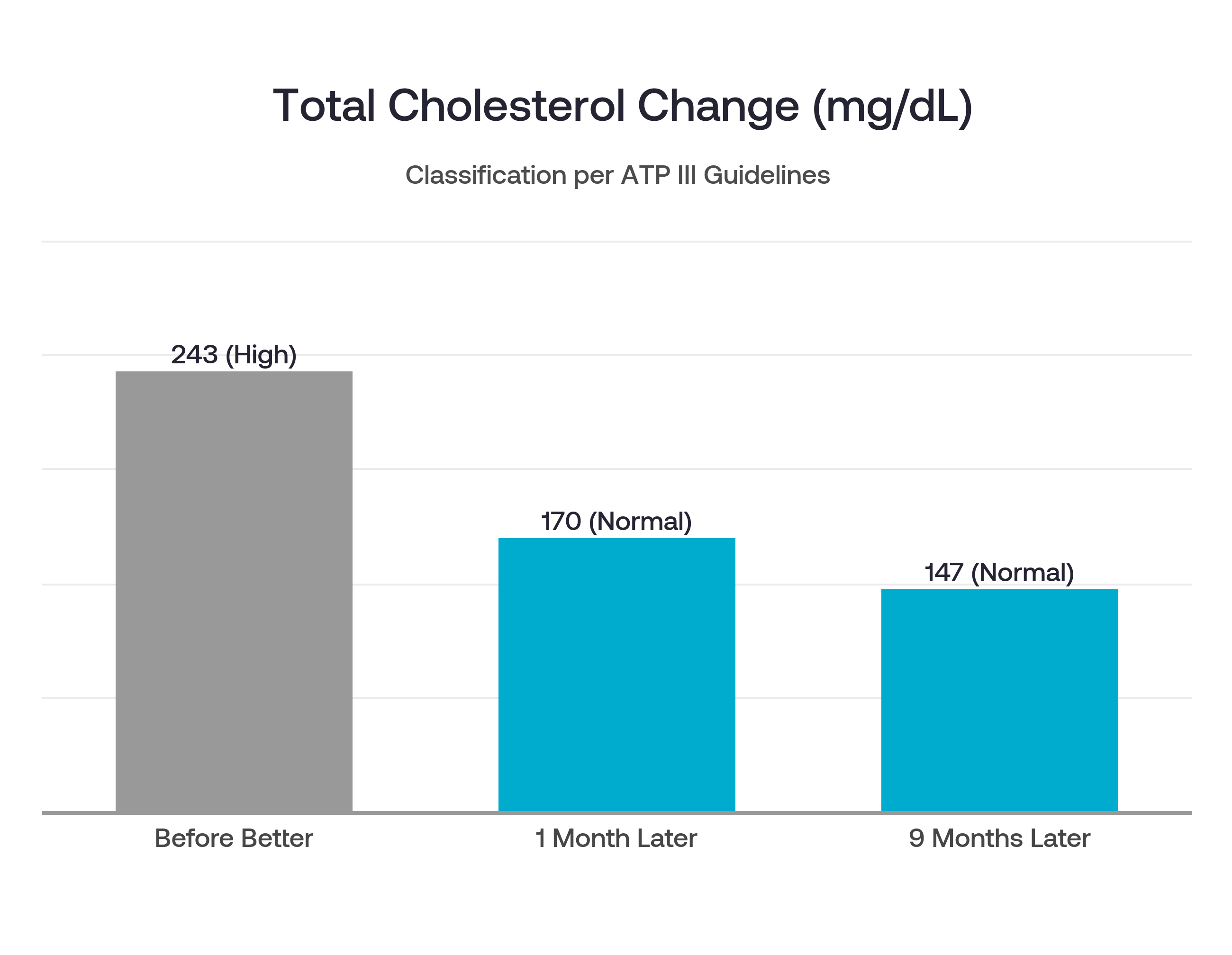 Megen-Cholesterol