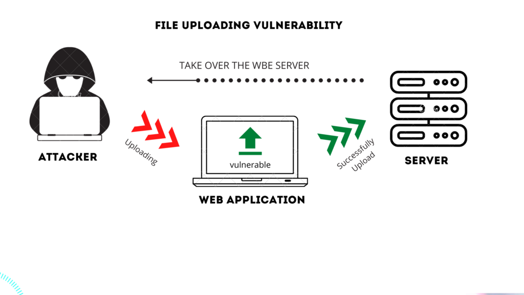 How to Remediate CWE-434: Unrestricted Upload of File with Dangerous Type