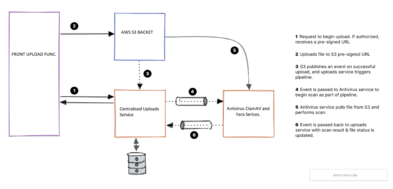 s3-upload-flow