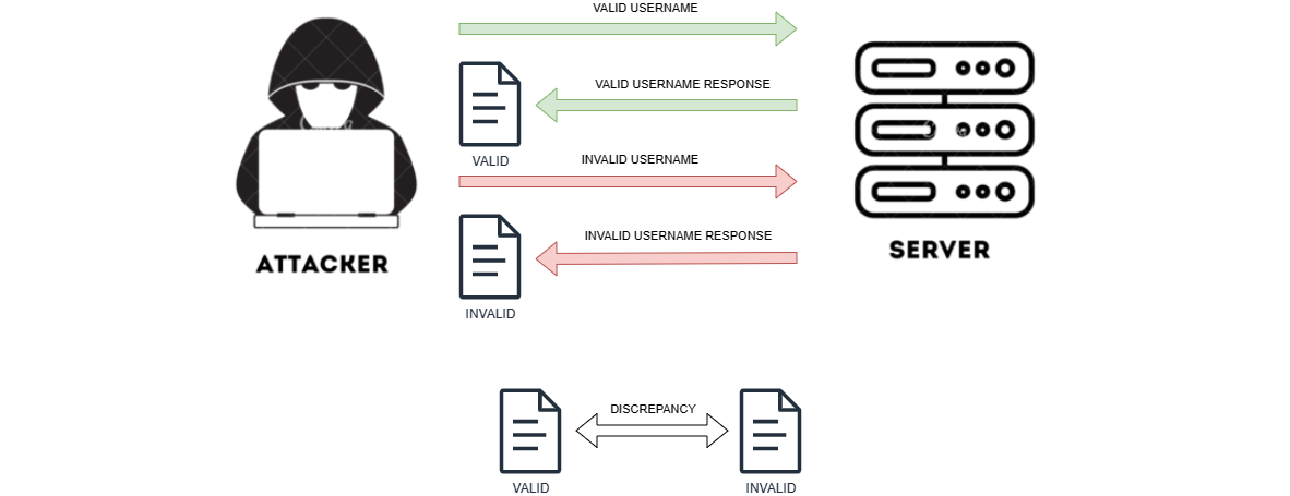 How to Remediate CWE-204: Observable Response Discrepancy