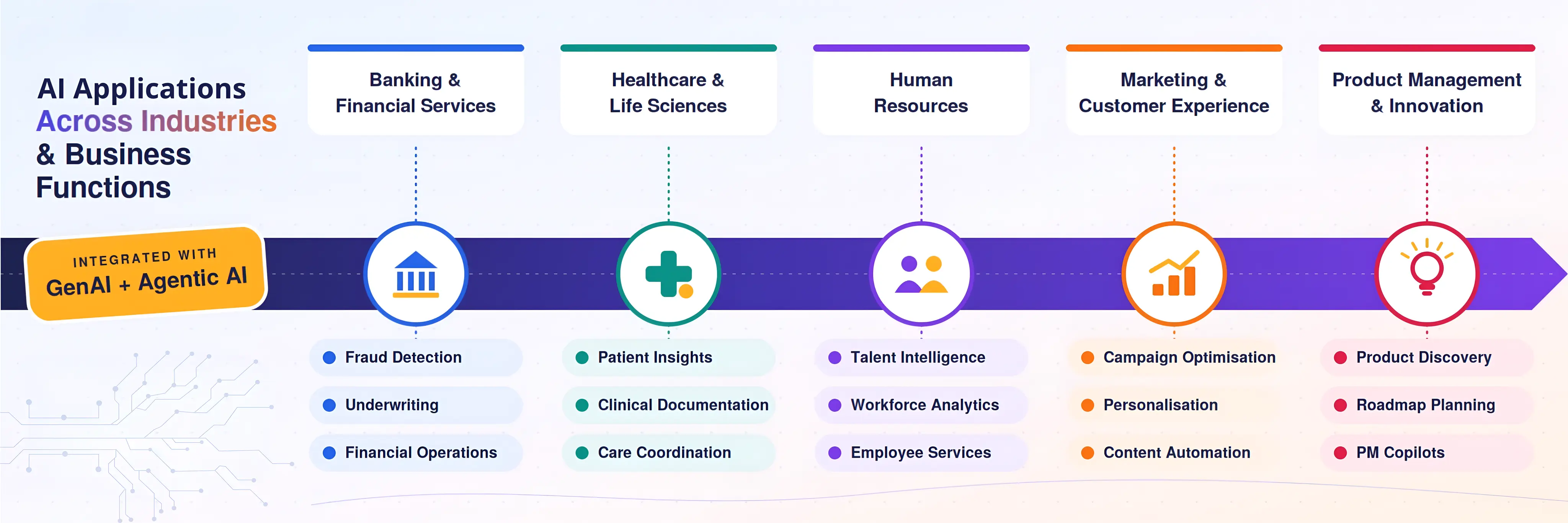 AI, GenAI & Agentic AI Applications Across Industries Explore AI, Generative AI and Agentic AI applications across banking, healthcare, HR, marketing, customer experience and product management.