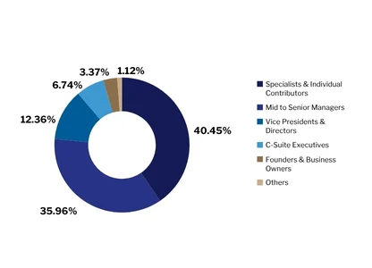 LP - SMU - EDBM - Past Participants Profile - Designation - Image