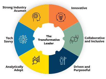 Image of UCLA Anderson's Transformative Leader Model