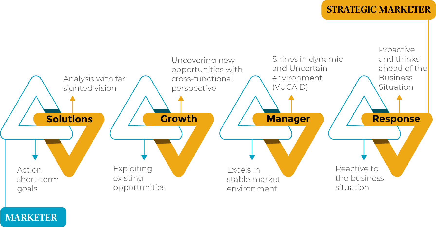 LP - IIML-SMBS - How do you identify as a marketer