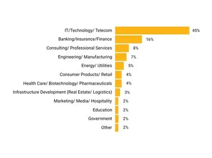 Diverse functional responsibilities