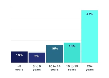 LP - INDIA - IMP-MEAC - Past Participants Data (Global Cohort) - Work Experience - img